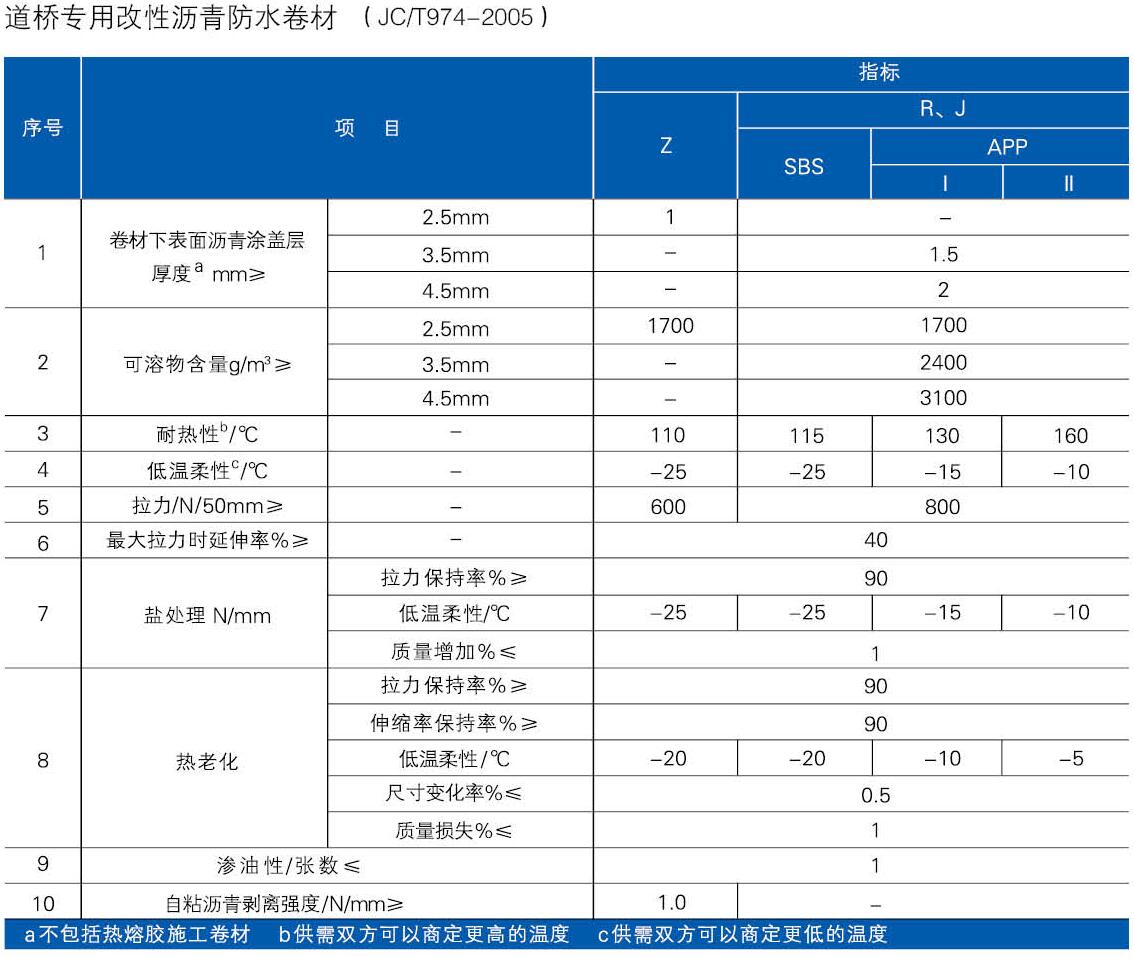 道桥、高铁用改性沥青系列防水卷材(图1) 道桥、高铁用改性沥青系列防水卷材(图1)